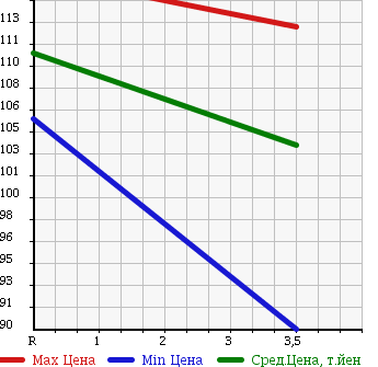 Аукционная статистика: График изменения цены TOYOTA CARINA 2002 AT212 в зависимости от аукционных оценок