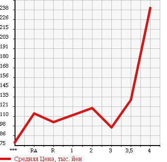 Аукционная статистика: График изменения цены TOYOTA ALPHARD HYBRID 2003 ATH10W в зависимости от аукционных оценок