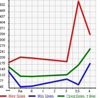 Аукционная статистика: График изменения цены TOYOTA ALPHARD HYBRID 2004 ATH10W в зависимости от аукционных оценок