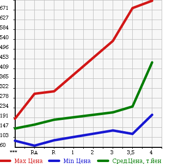 Аукционная статистика: График изменения цены TOYOTA ALPHARD HYBRID 2005 ATH10W в зависимости от аукционных оценок