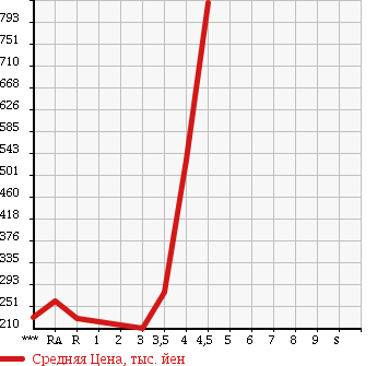 Аукционная статистика: График изменения цены TOYOTA ALPHARD HYBRID 2006 ATH10W в зависимости от аукционных оценок