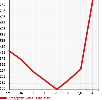 Аукционная статистика: График изменения цены TOYOTA ALPHARD HYBRID 2007 ATH10W в зависимости от аукционных оценок