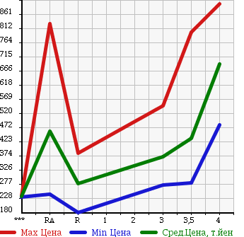 Аукционная статистика: График изменения цены TOYOTA ALPHARD HYBRID 2008 ATH10W в зависимости от аукционных оценок