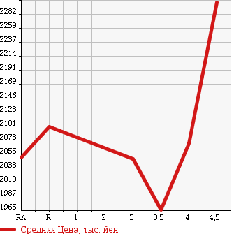 Аукционная статистика: График изменения цены TOYOTA VELLFIRE 2012 ATH20W в зависимости от аукционных оценок