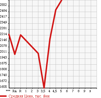 Аукционная статистика: График изменения цены TOYOTA VELLFIRE 2013 ATH20W в зависимости от аукционных оценок