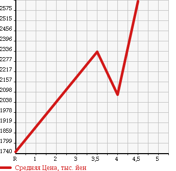 Аукционная статистика: График изменения цены TOYOTA ALPHARD 2013 ATH20W в зависимости от аукционных оценок