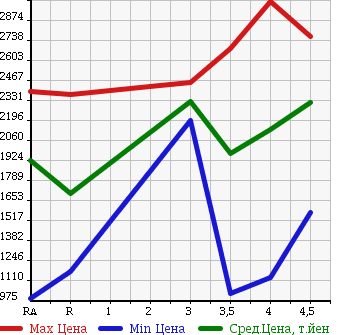 Аукционная статистика: График изменения цены TOYOTA VELLFIRE HYBRID 2013 ATH20W в зависимости от аукционных оценок
