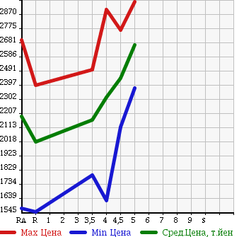 Аукционная статистика: График изменения цены TOYOTA VELLFIRE HYBRID 2014 ATH20W в зависимости от аукционных оценок