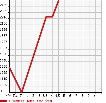 Аукционная статистика: График изменения цены TOYOTA ALPHARD HYBRID 2011 ATH20W в зависимости от аукционных оценок