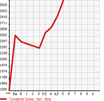 Аукционная статистика: График изменения цены TOYOTA HARRIER HYBRID 2015 AVU65W в зависимости от аукционных оценок