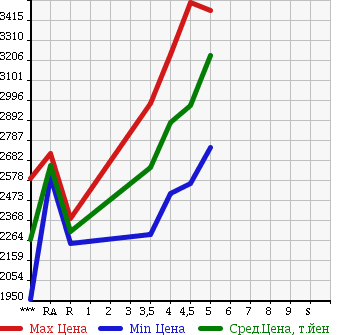 Аукционная статистика: График изменения цены TOYOTA HARRIER HYBRID 2016 AVU65W в зависимости от аукционных оценок