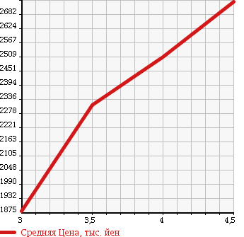 Аукционная статистика: График изменения цены TOYOTA HARRIER 2014 AVU65W в зависимости от аукционных оценок