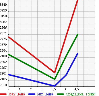 Аукционная статистика: График изменения цены TOYOTA HARRIER 2015 AVU65W в зависимости от аукционных оценок