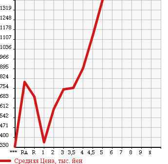 Аукционная статистика: График изменения цены TOYOTA CAMRY 2012 AVV50 в зависимости от аукционных оценок