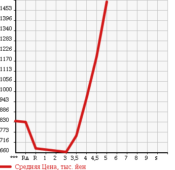 Аукционная статистика: График изменения цены TOYOTA CAMRY 2013 AVV50 в зависимости от аукционных оценок