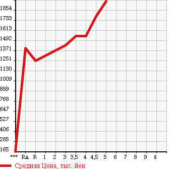 Аукционная статистика: График изменения цены TOYOTA CAMRY 2015 AVV50 в зависимости от аукционных оценок