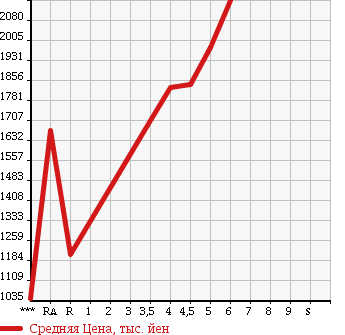 Аукционная статистика: График изменения цены TOYOTA CAMRY 2016 AVV50 в зависимости от аукционных оценок