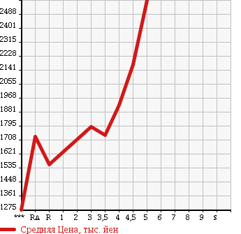 Аукционная статистика: График изменения цены TOYOTA CROWN HYBRID 2014 AWS210 в зависимости от аукционных оценок