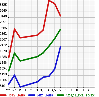 Аукционная статистика: График изменения цены TOYOTA CROWN HYBRID 2015 AWS210 в зависимости от аукционных оценок