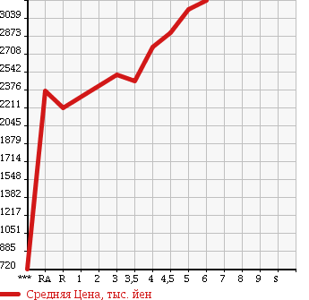 Аукционная статистика: График изменения цены TOYOTA CROWN HYBRID 2016 AWS210 в зависимости от аукционных оценок