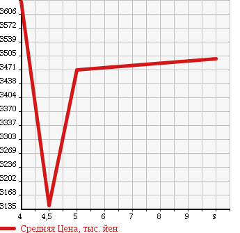 Аукционная статистика: График изменения цены TOYOTA CROWN HYBRID 2018 AWS210 в зависимости от аукционных оценок