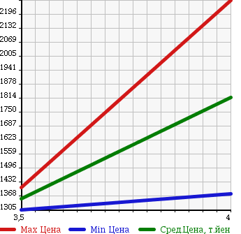 Аукционная статистика: График изменения цены TOYOTA CROWN ATHLETE 2013 AWS210 в зависимости от аукционных оценок