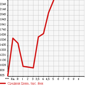 Аукционная статистика: График изменения цены TOYOTA CROWN 2013 AWS210 в зависимости от аукционных оценок