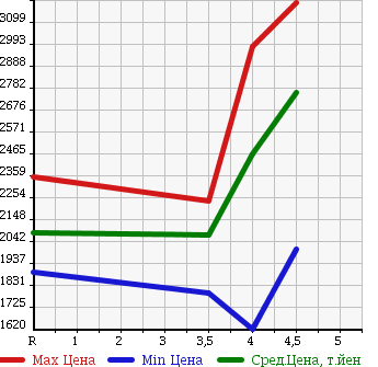 Аукционная статистика: График изменения цены TOYOTA CROWN HYBRID 2014 AWS211 в зависимости от аукционных оценок