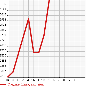 Аукционная статистика: График изменения цены TOYOTA CROWN HYBRID 2015 AWS211 в зависимости от аукционных оценок