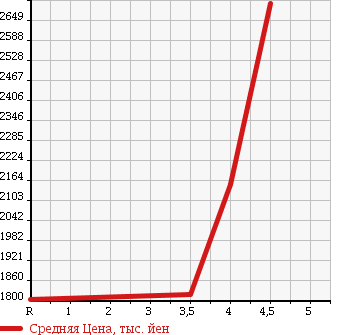 Аукционная статистика: График изменения цены TOYOTA CROWN 2014 AWS211 в зависимости от аукционных оценок