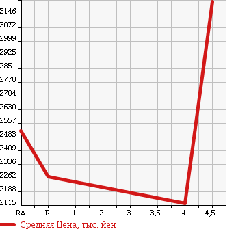 Аукционная статистика: График изменения цены TOYOTA CROWN MAJESTA 2015 AWS215 в зависимости от аукционных оценок