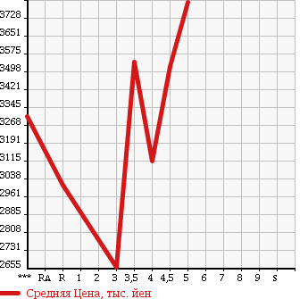 Аукционная статистика: График изменения цены TOYOTA VELLFIRE 2015 AYH30W в зависимости от аукционных оценок