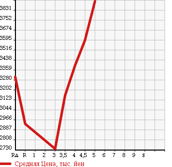 Аукционная статистика: График изменения цены TOYOTA VELLFIRE HYBRID 2015 AYH30W в зависимости от аукционных оценок