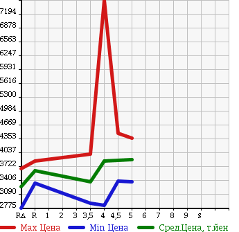 Аукционная статистика: График изменения цены TOYOTA VELLFIRE HYBRID 2016 AYH30W в зависимости от аукционных оценок