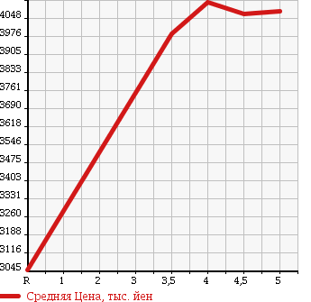 Аукционная статистика: График изменения цены TOYOTA VELLFIRE HYBRID 2017 AYH30W в зависимости от аукционных оценок
