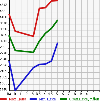 Аукционная статистика: График изменения цены TOYOTA ALPHARD HYBRID 2015 AYH30W в зависимости от аукционных оценок