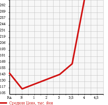 Аукционная статистика: График изменения цены TOYOTA BLADE 2009 AZE154H в зависимости от аукционных оценок