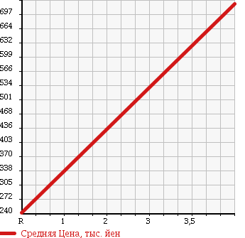 Аукционная статистика: График изменения цены TOYOTA BLADE 2011 AZE154H в зависимости от аукционных оценок