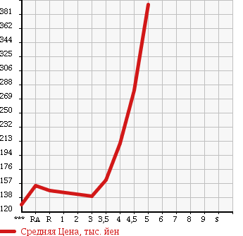 Аукционная статистика: График изменения цены TOYOTA BLADE 2007 AZE156H в зависимости от аукционных оценок