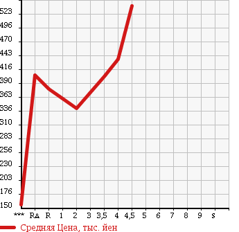 Аукционная статистика: График изменения цены TOYOTA BLADE 2010 AZE156H в зависимости от аукционных оценок