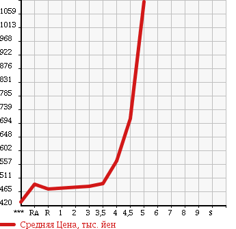 Аукционная статистика: График изменения цены TOYOTA SAI 2010 AZK10 в зависимости от аукционных оценок