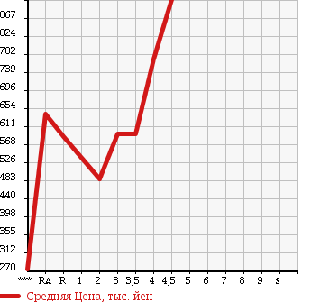 Аукционная статистика: График изменения цены TOYOTA SAI 2012 AZK10 в зависимости от аукционных оценок