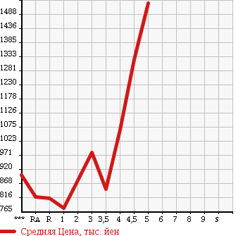 Аукционная статистика: График изменения цены TOYOTA SAI 2013 AZK10 в зависимости от аукционных оценок