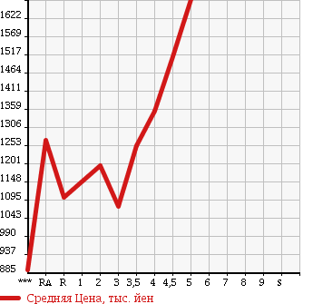 Аукционная статистика: График изменения цены TOYOTA SAI 2014 AZK10 в зависимости от аукционных оценок