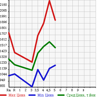 Аукционная статистика: График изменения цены TOYOTA SAI 2015 AZK10 в зависимости от аукционных оценок