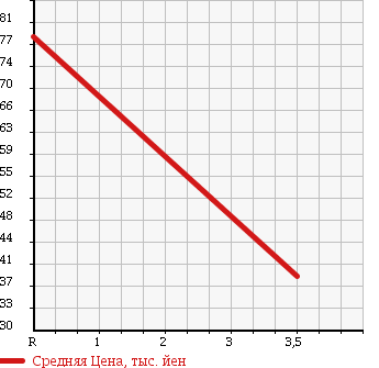 Аукционная статистика: График изменения цены TOYOTA VOXY 2004 AZR60 в зависимости от аукционных оценок
