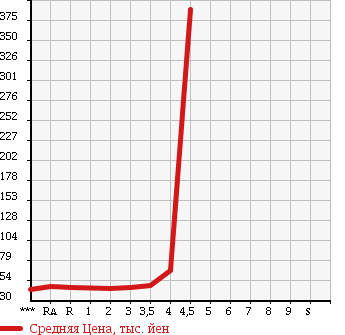 Аукционная статистика: График изменения цены TOYOTA VOXY 2002 AZR60G в зависимости от аукционных оценок