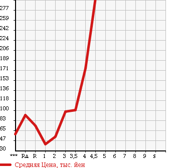 Аукционная статистика: График изменения цены TOYOTA VOXY 2007 AZR60G в зависимости от аукционных оценок