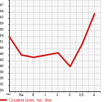 Аукционная статистика: График изменения цены TOYOTA NOAH 2001 AZR60G в зависимости от аукционных оценок