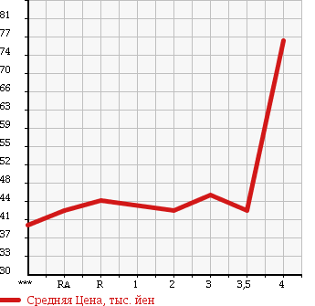 Аукционная статистика: График изменения цены TOYOTA VOXY 2001 AZR65G в зависимости от аукционных оценок